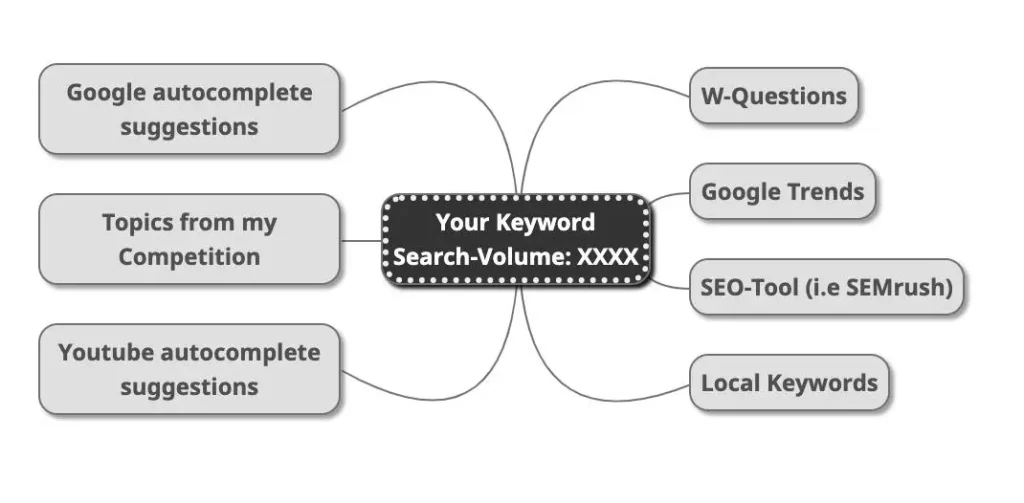 seed keyword brainstorming mind map